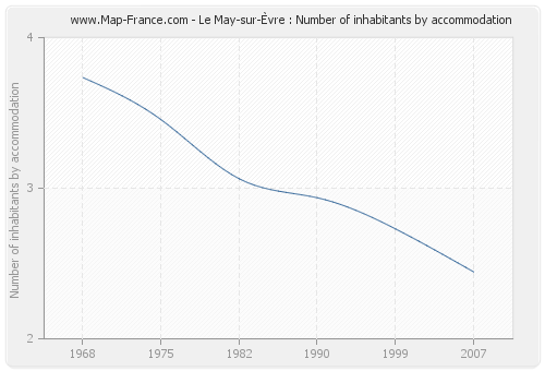 Le May-sur-Èvre : Number of inhabitants by accommodation
